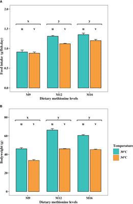 Elevated sea temperature combined with dietary methionine levels affect feed intake and appetite-related neuropeptide expression in the brains of juvenile cobia (Rachycentron canadum)